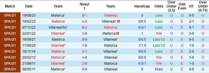 Nhận định dự đoán Villarreal vs Mallorca, lúc 22h15 ngày 20/1/2024  - Ảnh 3