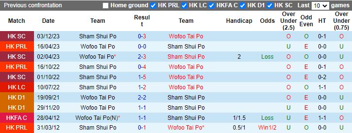 Nhận định dự đoán Wofoo Tai Po vs Sham Shui Po, lúc 14h00 ngày 21/1/2024 - Ảnh 3