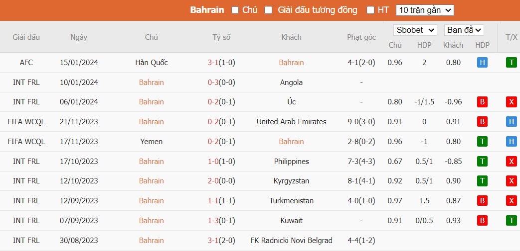 Soi kèo phạt góc Bahrain vs Malaysia, 21h30 ngày 20/01 - Ảnh 2