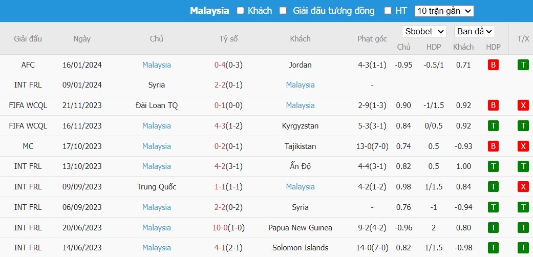 Soi kèo phạt góc Bahrain vs Malaysia, 21h30 ngày 20/01 - Ảnh 3