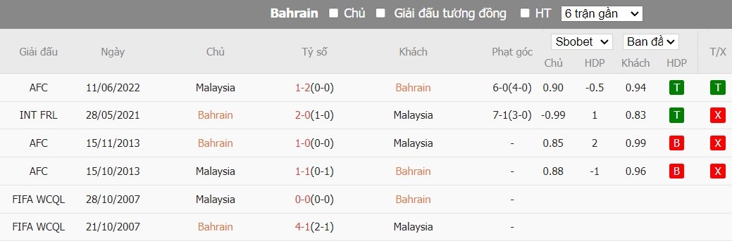 Soi kèo phạt góc Bahrain vs Malaysia, 21h30 ngày 20/01 - Ảnh 4