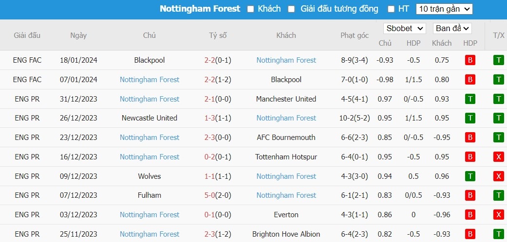Soi kèo phạt góc Brentford vs Nottingham Forest, 0h30 ngày 21/01 - Ảnh 5