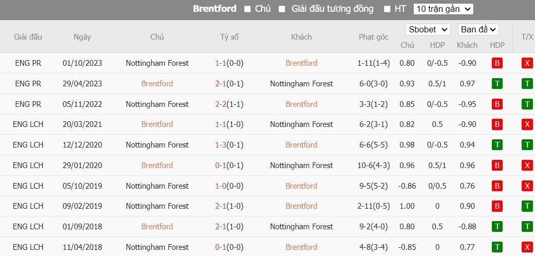 Soi kèo phạt góc Brentford vs Nottingham Forest, 0h30 ngày 21/01 - Ảnh 6