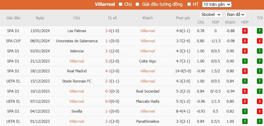 Soi kèo phạt góc Villarreal vs Mallorca, 22h15 ngày 20/01 - Ảnh 4