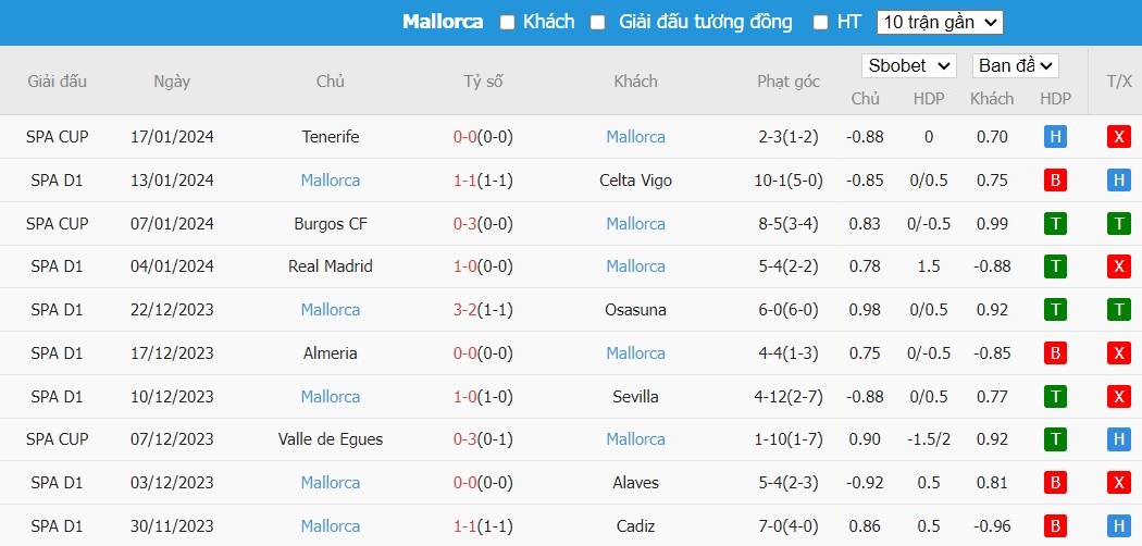 Soi kèo phạt góc Villarreal vs Mallorca, 22h15 ngày 20/01 - Ảnh 5