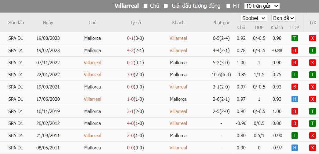 Soi kèo phạt góc Villarreal vs Mallorca, 22h15 ngày 20/01 - Ảnh 6