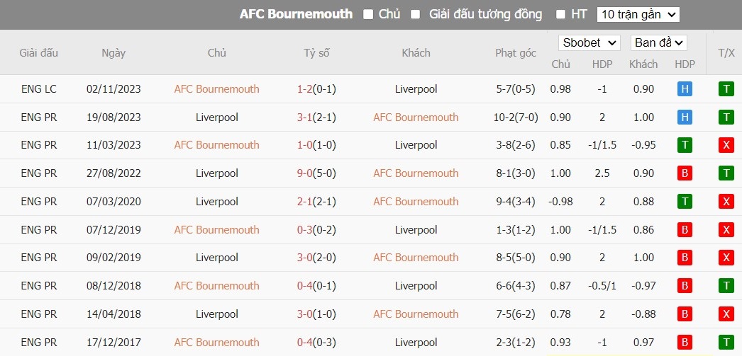 Kèo thẻ phạt ngon ăn Bournemouth vs Liverpool, 23h30 ngày 21/01 - Ảnh 3