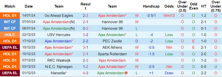 Nhận định dự đoán Ajax Amsterdam vs RKC Waalwijk, lúc 22h45 ngày 21/1/2024 - Ảnh 1