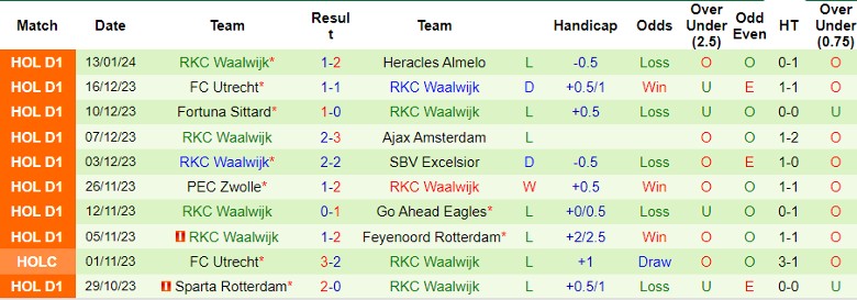 Nhận định dự đoán Ajax Amsterdam vs RKC Waalwijk, lúc 22h45 ngày 21/1/2024 - Ảnh 2
