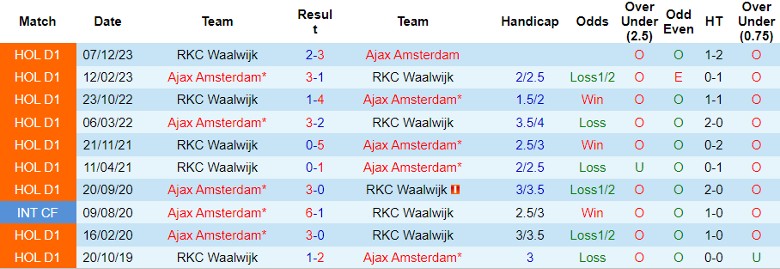 Nhận định dự đoán Ajax Amsterdam vs RKC Waalwijk, lúc 22h45 ngày 21/1/2024 - Ảnh 3