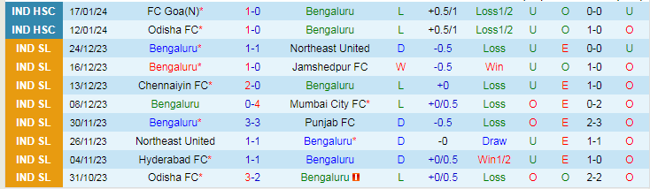 Nhận định dự đoán Bengaluru vs Inter Kashi, lúc 15h30 ngày 22/1/2024 - Ảnh 1