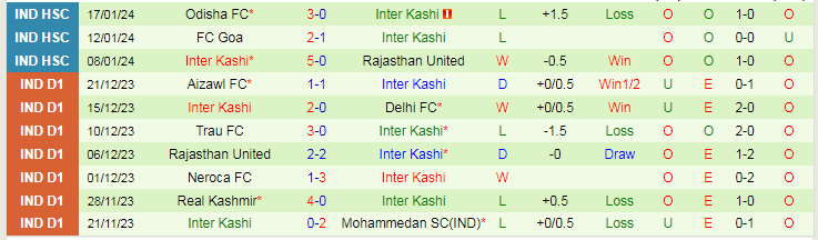 Nhận định dự đoán Bengaluru vs Inter Kashi, lúc 15h30 ngày 22/1/2024 - Ảnh 2
