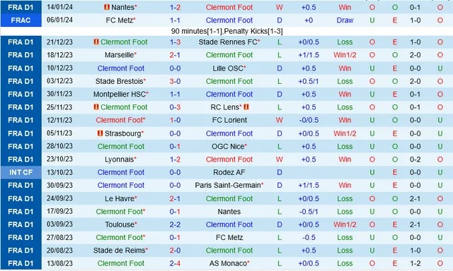 Nhận định dự đoán Clermont Foot vs Strasbourg, lúc 23h30 ngày 21/1/2024  - Ảnh 1