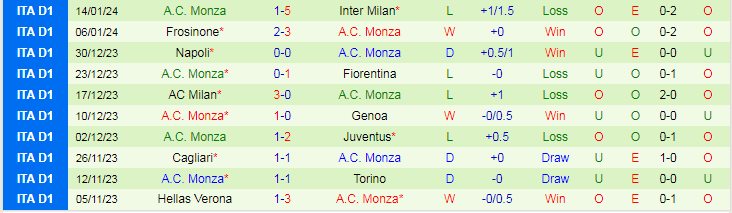 Nhận định dự đoán Empoli vs A.C. Monza, lúc 21h00 ngày 21/1/2024 - Ảnh 2