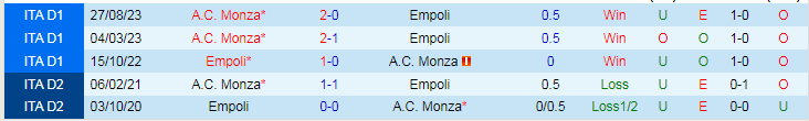 Nhận định dự đoán Empoli vs A.C. Monza, lúc 21h00 ngày 21/1/2024 - Ảnh 3