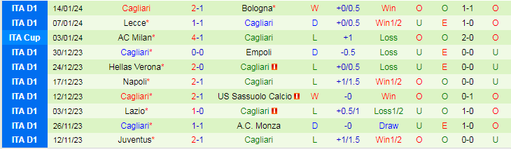 Nhận định dự đoán Frosinone vs Cagliari, lúc 18h30 ngày 21/1/2024 - Ảnh 2