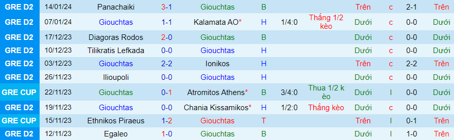 Nhận định dự đoán Giouchtas vs Kallithea, lúc 20h00 ngày 21/1/2024 - Ảnh 2