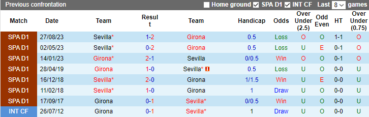 Nhận định, dự đoán Girona vs Sevilla, lúc 3h00 ngày 22/1/2024 - Ảnh 3