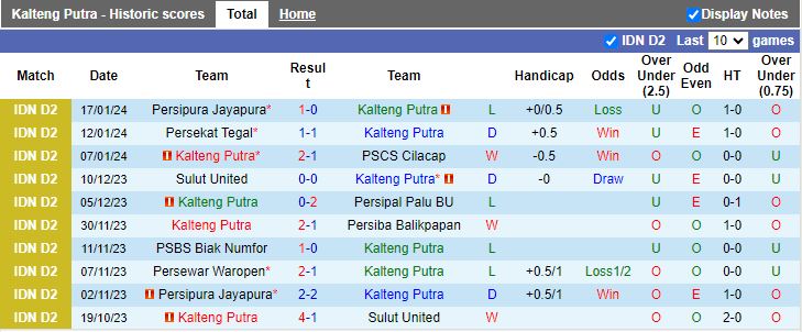 Nhận định dự đoán Kalteng Putra vs Persipura Jayapura, lúc 15h00 ngày 22/1/2024 - Ảnh 1