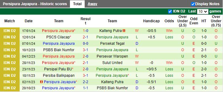 Nhận định dự đoán Kalteng Putra vs Persipura Jayapura, lúc 15h00 ngày 22/1/2024 - Ảnh 2