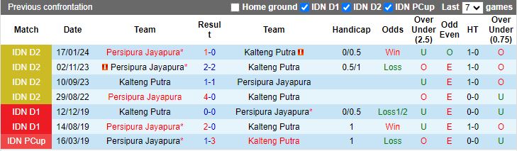 Nhận định dự đoán Kalteng Putra vs Persipura Jayapura, lúc 15h00 ngày 22/1/2024 - Ảnh 3