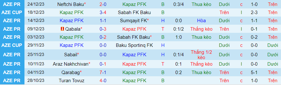 Nhận định dự đoán Kapaz PFK vs Turan Tovuz, lúc 20h30 ngày 21/1/2024 - Ảnh 2
