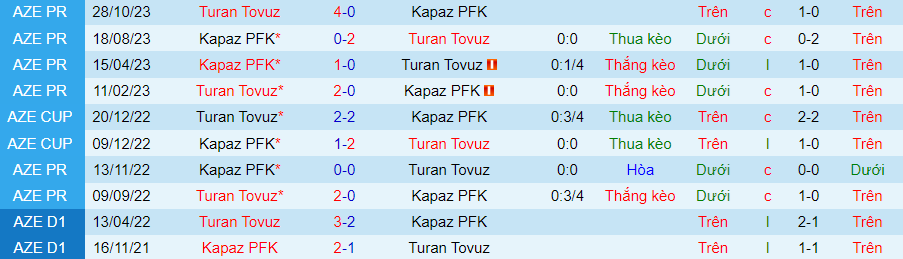 Nhận định dự đoán Kapaz PFK vs Turan Tovuz, lúc 20h30 ngày 21/1/2024 - Ảnh 3