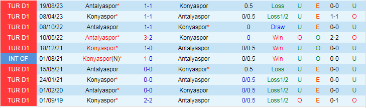 Nhận định dự đoán Konyaspor vs Antalyaspor, lúc 20h00 ngày 21/1/2024 - Ảnh 3