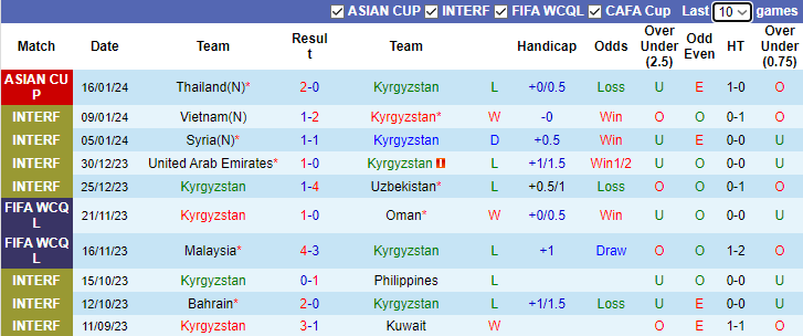 Nhận định, dự đoán Kyrgyzstan vs Saudi Arabia, lúc 0h30 ngày 22/1/2024 - Ảnh 1