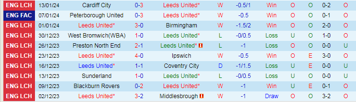 Nhận định dự đoán Leeds United vs Preston North End, lúc 19h00 ngày 21/1/2024 - Ảnh 1