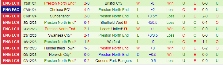 Nhận định dự đoán Leeds United vs Preston North End, lúc 19h00 ngày 21/1/2024 - Ảnh 2
