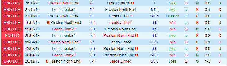 Nhận định dự đoán Leeds United vs Preston North End, lúc 19h00 ngày 21/1/2024 - Ảnh 3