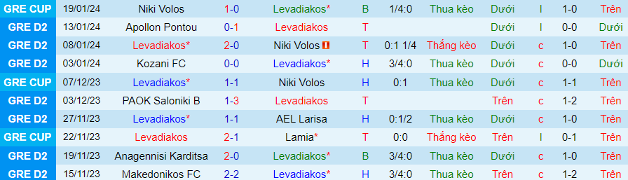 Nhận định dự đoán Levadiakos vs Kampaniakos, lúc 20h00 ngày 21/1/2024 - Ảnh 2