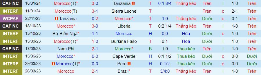 Nhận định dự đoán Morocco vs CHDC Congo, lúc 21h00 ngày 21/1/2024 - Ảnh 2