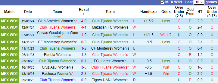 Nhận định, dự đoán Nữ Club Tijuana vs Nữ Atletico San Luis, lúc 9h06 ngày 22/1/2024 - Ảnh 1