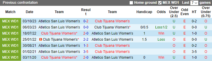 Nhận định, dự đoán Nữ Club Tijuana vs Nữ Atletico San Luis, lúc 9h06 ngày 22/1/2024 - Ảnh 3