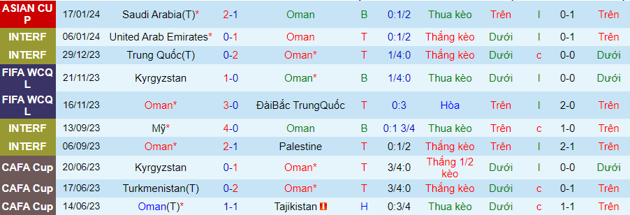 Nhận định dự đoán Oman vs Thái Lan, lúc 21h30 ngày 21/1/2024 - Ảnh 2