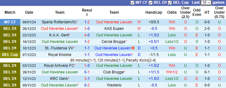 Nhận định, dự đoán Oud Heverlee Leuven vs Anderlecht, lúc 0h30 ngày 22/1/2024 - Ảnh 1