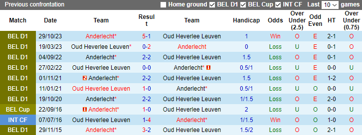 Nhận định, dự đoán Oud Heverlee Leuven vs Anderlecht, lúc 0h30 ngày 22/1/2024 - Ảnh 3