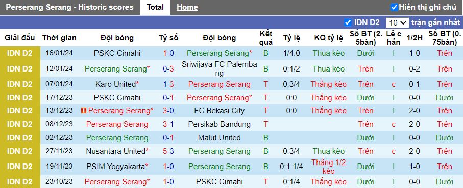 Nhận định dự đoán Perserang Serang vs PSKC Cimahi, lúc 15h00 ngày 21/1/2024 - Ảnh 1