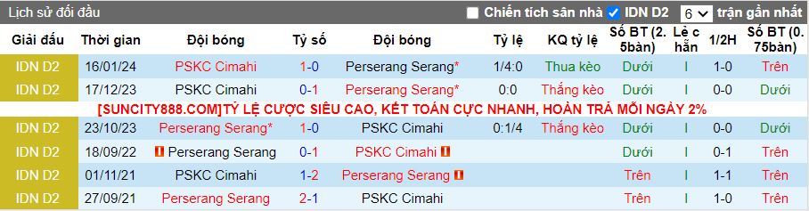 Nhận định dự đoán Perserang Serang vs PSKC Cimahi, lúc 15h00 ngày 21/1/2024 - Ảnh 3