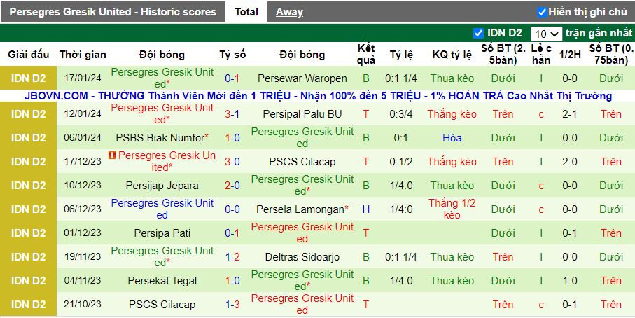 Nhận định dự đoán Persewar Waropen vs Persegres Gresik United, lúc 13h00 ngày 22/1/2024 - Ảnh 2
