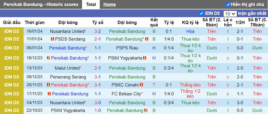 Nhận định dự đoán Persikab Bandung vs Nusantara United, lúc 15h00 ngày 21/1/2024 - Ảnh 1