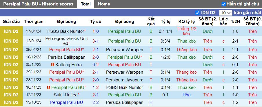 Nhận định dự đoán Persipal Palu BU vs PSBS Biak Numfor, lúc 14h00 ngày 22/1/2024 - Ảnh 1