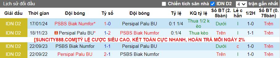 Nhận định dự đoán Persipal Palu BU vs PSBS Biak Numfor, lúc 14h00 ngày 22/1/2024 - Ảnh 3