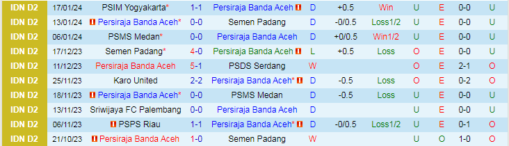 Nhận định dự đoán Persiraja Aceh vs PSIM Yogyakarta, lúc 15h30 ngày 22/1/2024 - Ảnh 1