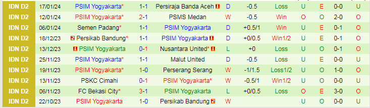 Nhận định dự đoán Persiraja Aceh vs PSIM Yogyakarta, lúc 15h30 ngày 22/1/2024 - Ảnh 2