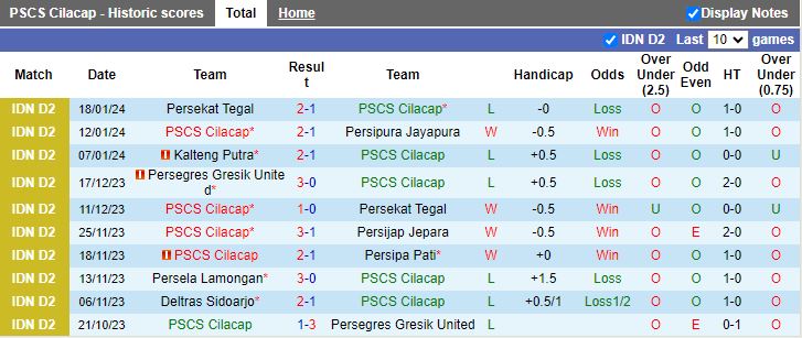 Nhận định dự đoán PSCS Cilacap vs Persekat Tegal, lúc 15h00 ngày 22/1/2024 - Ảnh 1