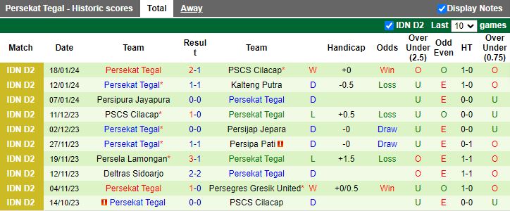 Nhận định dự đoán PSCS Cilacap vs Persekat Tegal, lúc 15h00 ngày 22/1/2024 - Ảnh 2