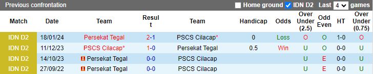 Nhận định dự đoán PSCS Cilacap vs Persekat Tegal, lúc 15h00 ngày 22/1/2024 - Ảnh 3